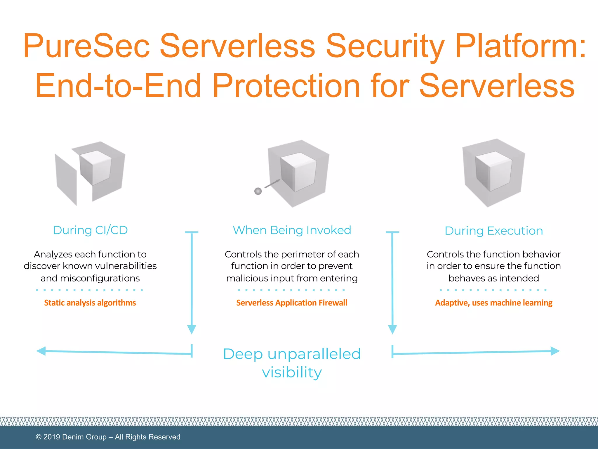 © 2019 Denim Group – All Rights Reserved
PureSec Serverless Security Platform:
End-to-End Protection for Serverless
Controls the perimeter of each
function in order to prevent
malicious input from entering
Serverless Application Firewall
Controls the function behavior
in order to ensure the function
behaves as intended
Adaptive, uses machine learning
Analyzes each function to
discover known vulnerabilities
and misconfigurations
Static analysis algorithms
During CI/CD When Being Invoked During Execution
Deep unparalleled
visibility
 