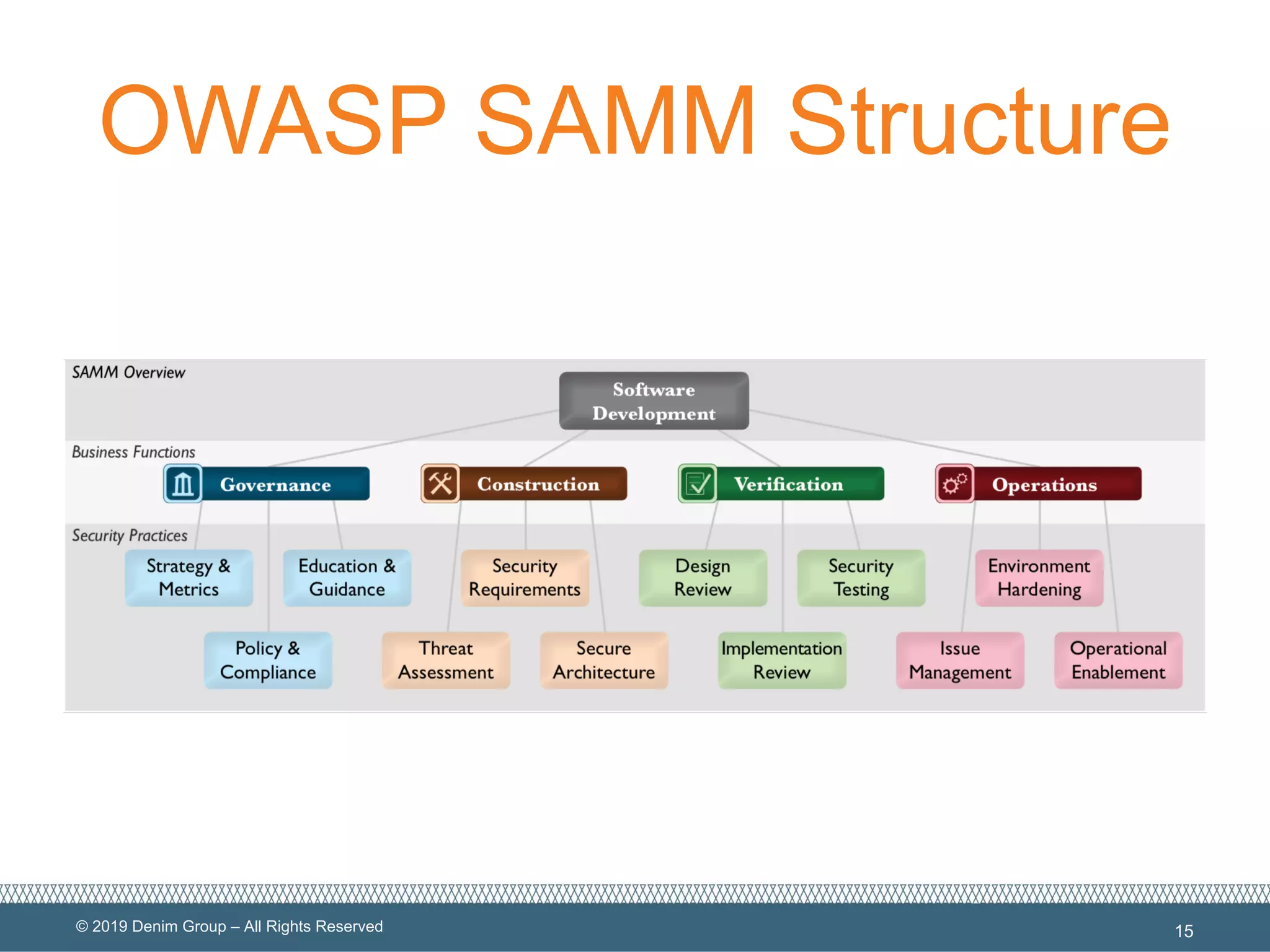 © 2019 Denim Group – All Rights Reserved
OWASP SAMM Structure
15
 