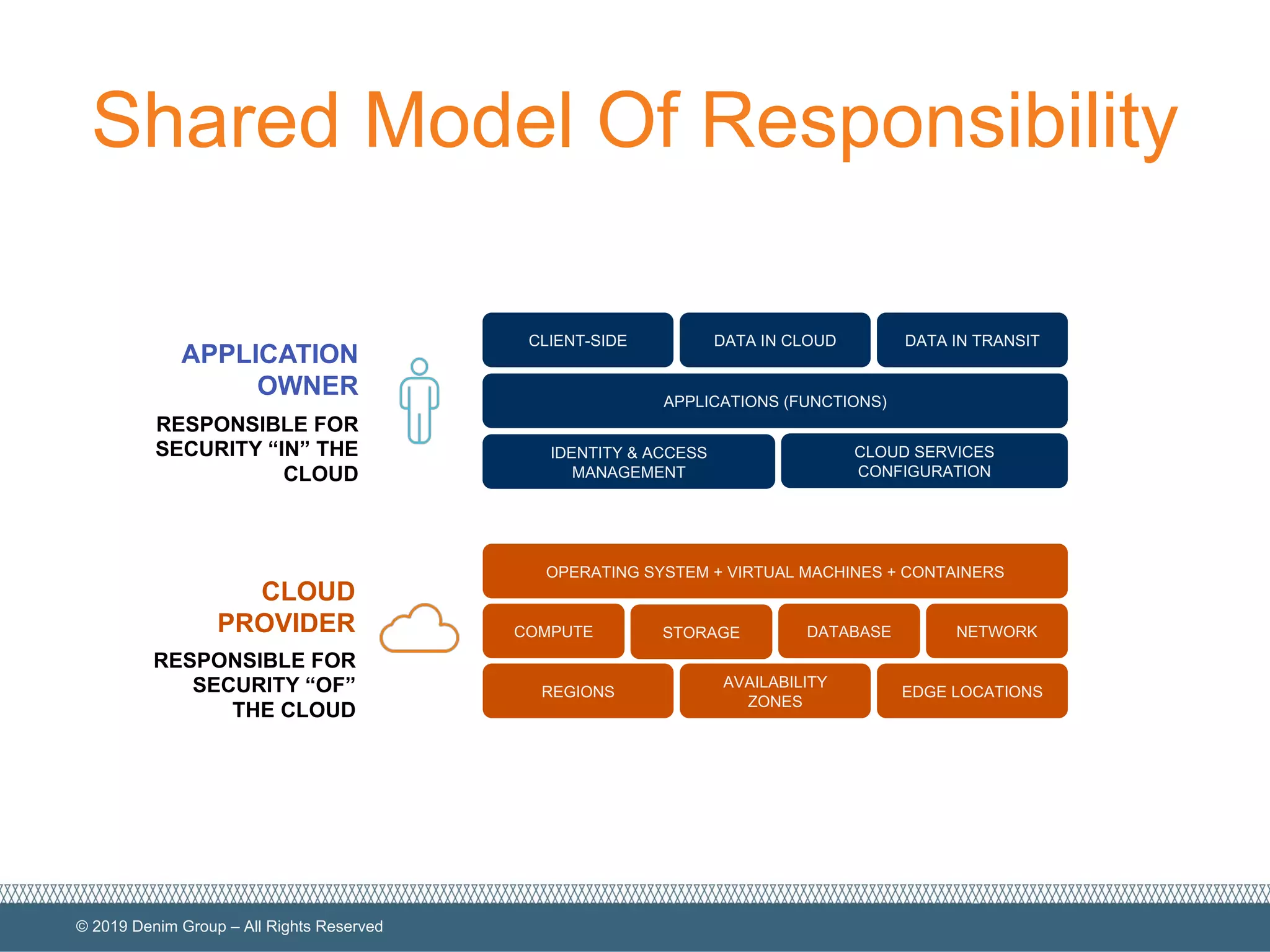 © 2019 Denim Group – All Rights Reserved
Shared Model Of Responsibility
CLOUD
PROVIDER
RESPONSIBLE FOR
SECURITY “OF”
THE CLOUD
REGIONS
AVAILABILITY
ZONES
EDGE LOCATIONS
COMPUTE STORAGE DATABASE NETWORK
OPERATING SYSTEM + VIRTUAL MACHINES + CONTAINERS
APPLICATION
OWNER
RESPONSIBLE FOR
SECURITY “IN” THE
CLOUD
APPLICATIONS (FUNCTIONS)
IDENTITY & ACCESS
MANAGEMENT
CLOUD SERVICES
CONFIGURATION
CLIENT-SIDE DATA IN CLOUD DATA IN TRANSIT
 
