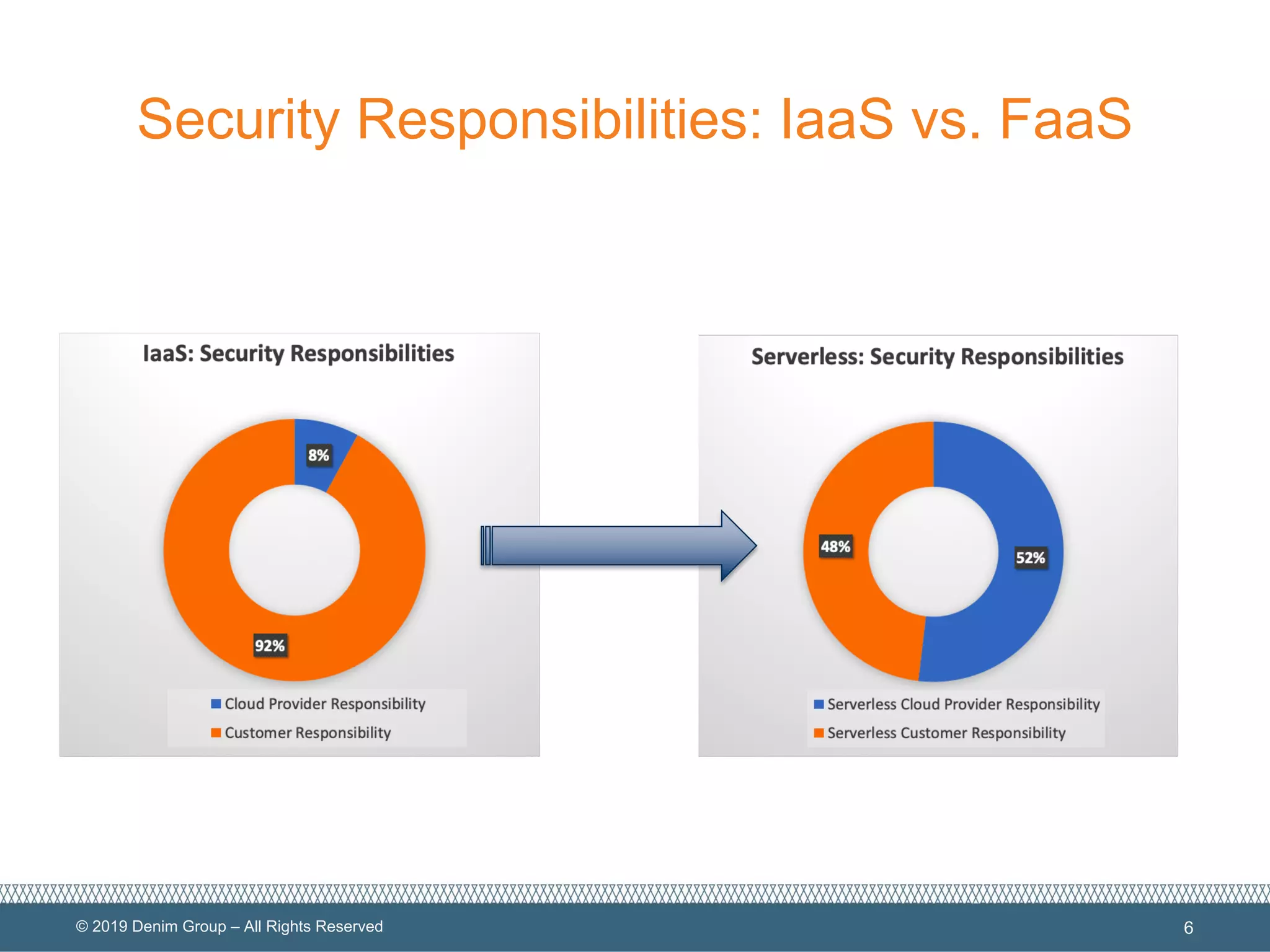 © 2019 Denim Group – All Rights Reserved
Security Responsibilities: IaaS vs. FaaS
6
 