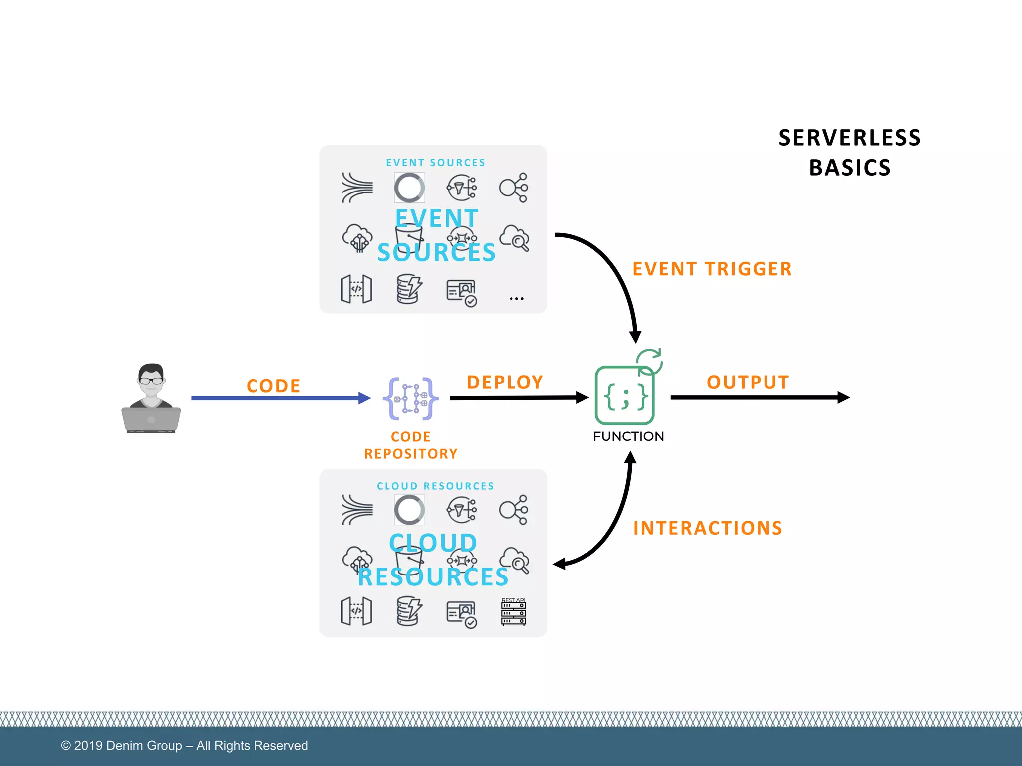 © 2019 Denim Group – All Rights Reserved
EVENT TRIGGER
DEPLOY
E V E N T S O U R C E S
…
INTERACTIONS
REST API
C L O U D R E S O U R C E S
CODE
CODE
REPOSITORY
EVENT
SOURCES
CLOUD
RESOURCES
OUTPUT
SERVERLESS
BASICS
FUNCTION
{;}
 