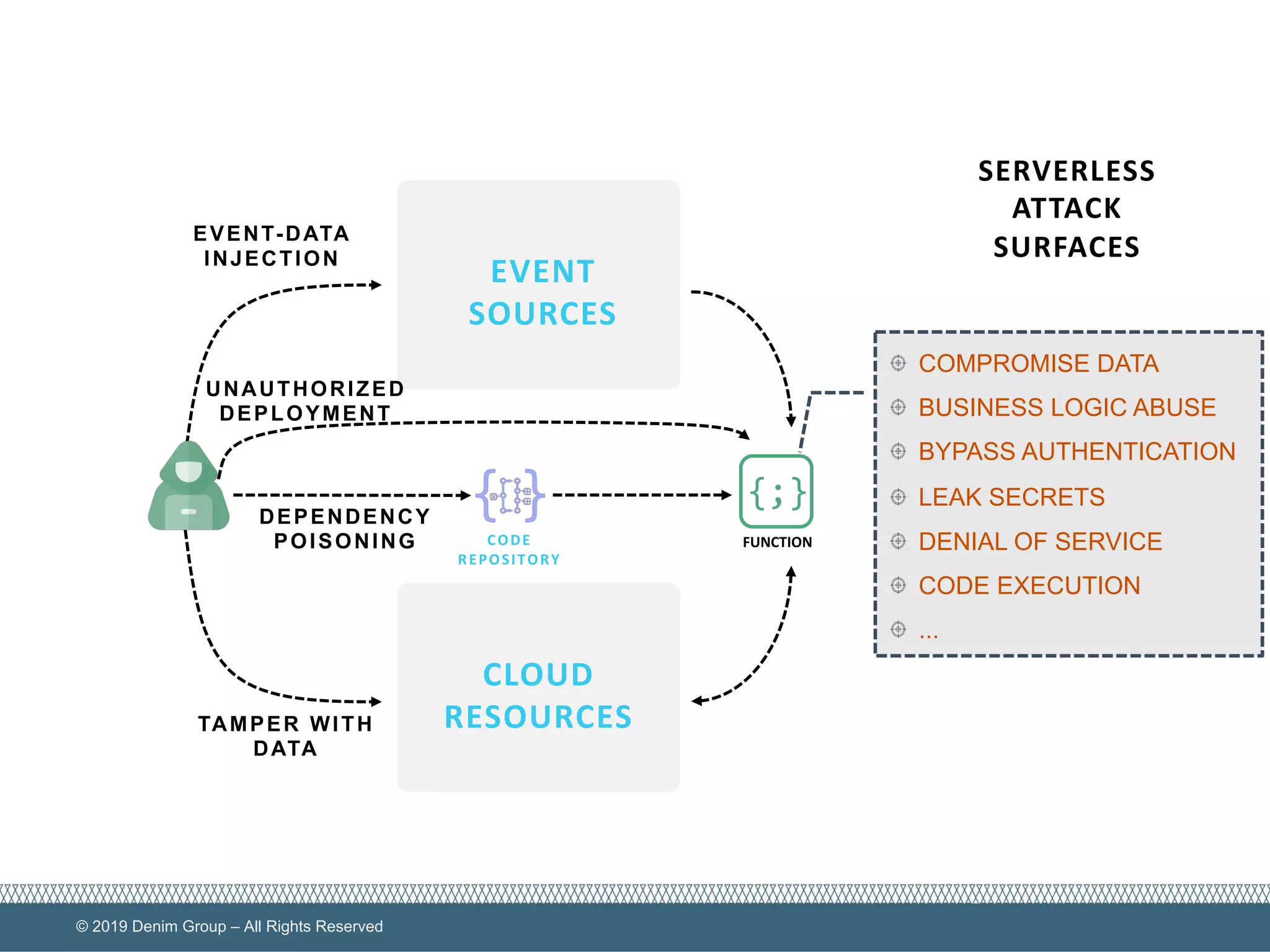 © 2019 Denim Group – All Rights Reserved
EVENT
SOURCES
CLOUD
RESOURCES
EVENT-DATA
INJECTION
UNAUTHORIZED
DEPLOYMENT
DEPENDENCY
POISONING
TAMPER WITH
DATA
SERVERLESS
ATTACK
SURFACES
COMPROMISE DATA
BUSINESS LOGIC ABUSE
BYPASS AUTHENTICATION
LEAK SECRETS
DENIAL OF SERVICE
CODE EXECUTION
...
CODE
REPOSITORY
FUNCTION
{;}
 