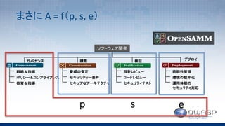 まさに A	=	f（p,	s,	e）
ソフトウェア開発
ガバナンス 構築 検証 デプロイ
戦略＆指標
ポリシー＆コンプライアンス
教育＆指導
脅威の査定
セキュリティー要件
セキュアなアーキテクチャ
設計レビュー
コードレビュー
セキュリティテスト
脆弱性管理
環境の堅牢化
運用体制の
セキュリティ対応
ep s
 