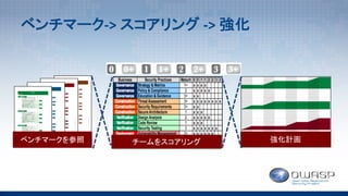 ベンチマーク->	スコアリング ->	強化
強化計画ベンチマークを参照 チームをスコアリング
 