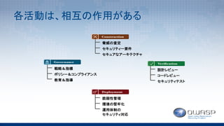 各活動は、相互の作用がある
戦略＆指標
ポリシー＆コンプライアンス
教育＆指導
脅威の査定
セキュリティー要件
セキュアなアーキテクチャ
設計レビュー
コードレビュー
セキュリティテスト
脆弱性管理
環境の堅牢化
運用体制の
セキュリティ対応
 
