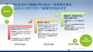 属人的な状況から組織の取り組みへ成熟度を高め、
開発によるリスクを下げかつ確実性を高めます
事後対応的でアドホック
•「開発チームはセキュアプログラ
ミングに関するリソースにアクセ
スできる」
•この状態においては、素材の提
供、限定的な効果にとどまる。
構造的に進める
•「全員がソフトウェアライフサイク
ルについて教育されている」
•この状態においては、リーダーの
役割とチームとの連携が取れて
いる。
•個々の必要に対応し、定型・非定
型のフィードバックを集めはじめ
ることになる
網羅的で、再現性があり、
効果も確認できる
•網羅的なトレーニングと認定の仕
組み
•セキュリティの全体像と自分の役
割を関連づける
•継続的に推進することができ、即
的可能な効果が出せる
23
リスク HIGH リスク MID リスク LOW
 