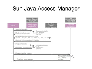Sun Java Access Manager 