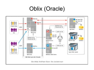 Oblix (Oracle) 