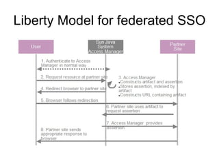 Liberty Model for federated SSO 