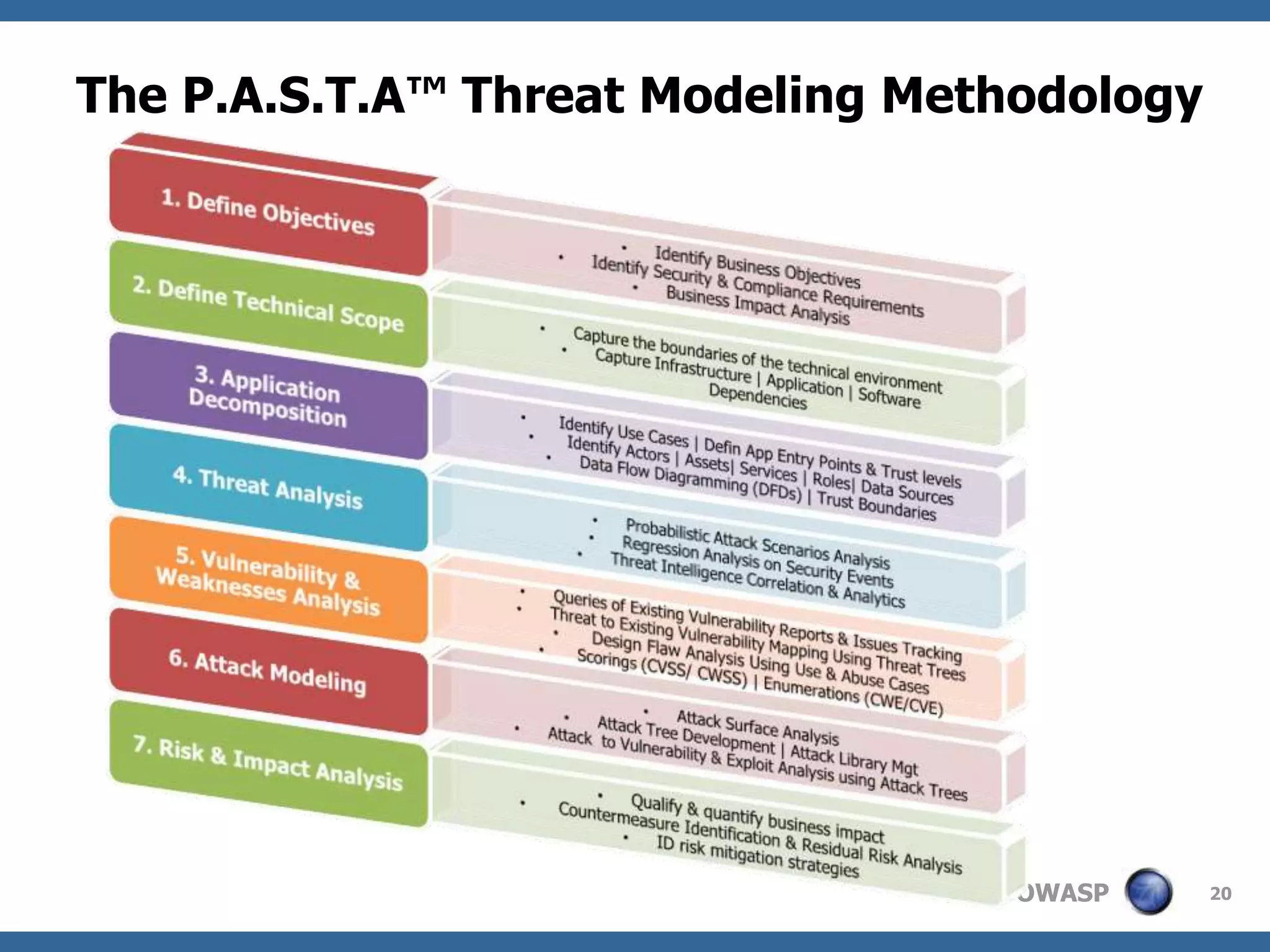 La Methodologia Per L’AnalisiDelleMinaccie[Application] Threat ModelingUn processostrategicochepunta a considerare le minaccie, ipossibiliscenari di attacco e le vulnerabilitachepossonoesseresfruttatenell’ambienteapplicativo con lo scopodigestirerischi e livelli di impatto.Si basasudiversimetodologie per la determinazionedelleminaccie e correlazione con le vulnerabilita’