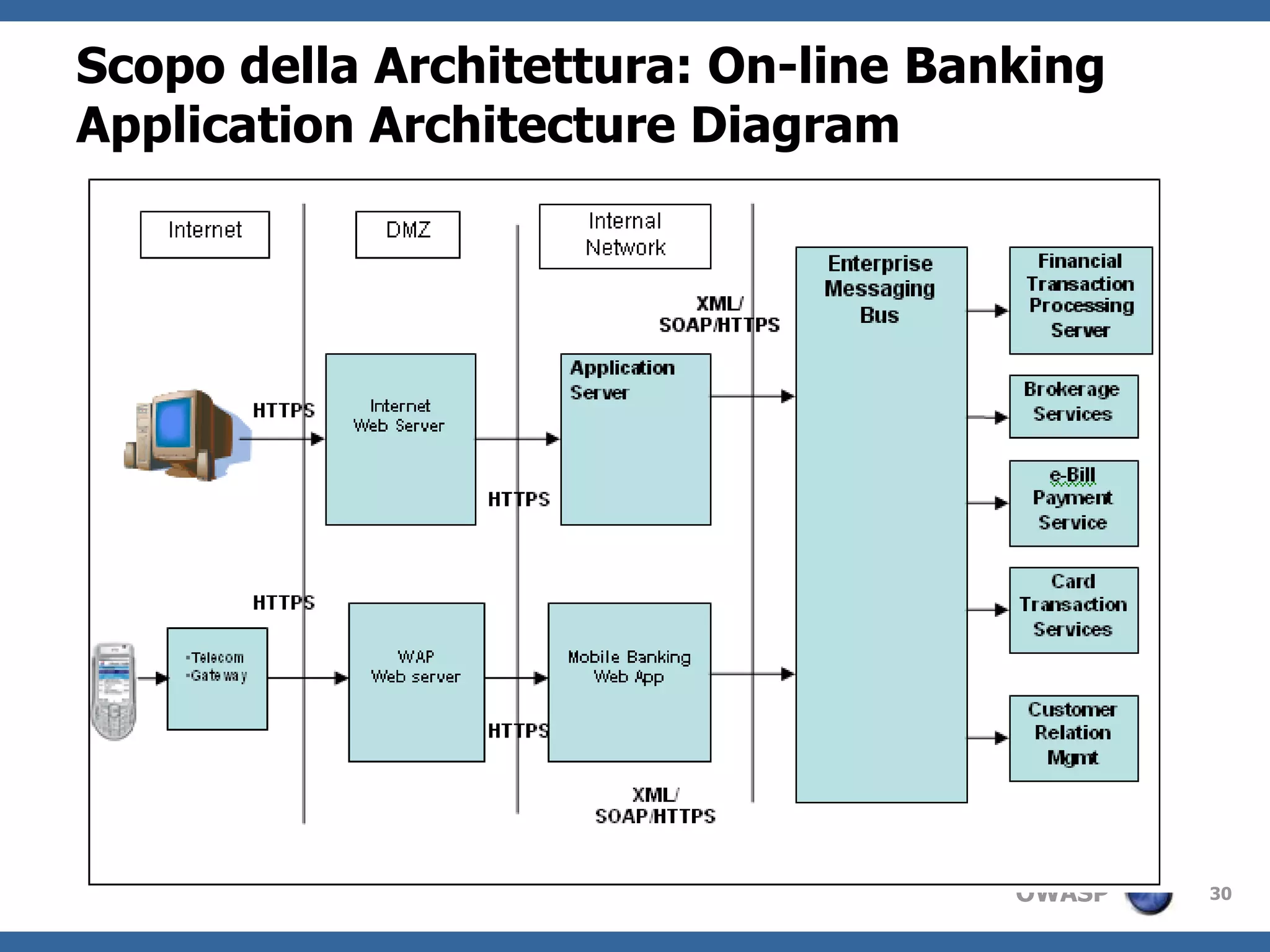 Si focalizzanelleminimizzazionedeirischidelleapplicazionie degliimpatti per il business201. Define ObjectivesIdentify Business Objectives