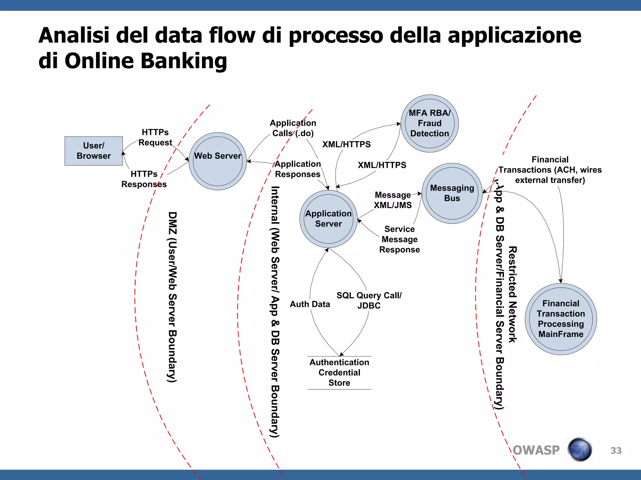 Capture Infrastructure | Application | Software Dependencies3. Application Decomposition Identify Use Cases | Defin App Entry Points & Trust levels