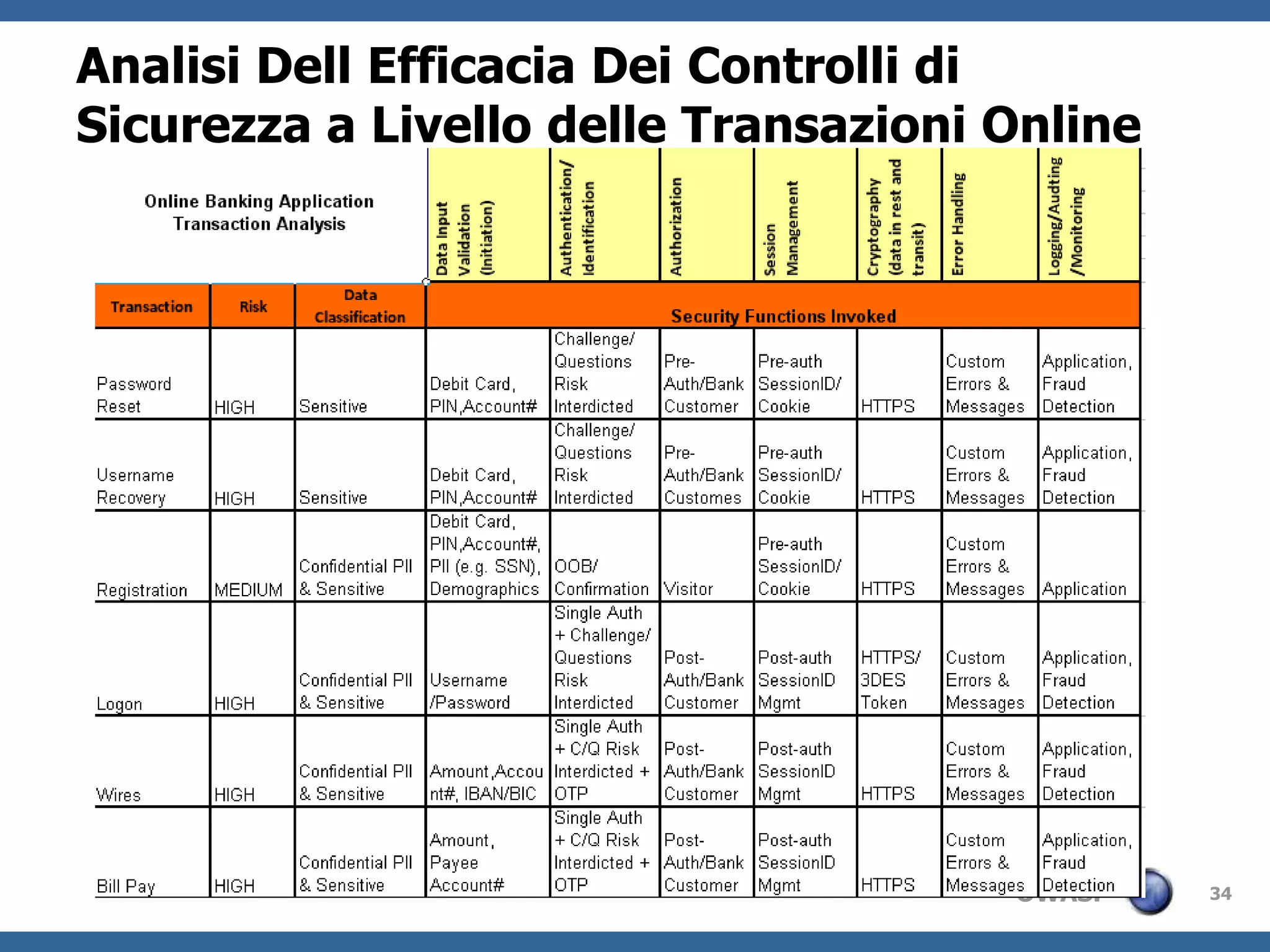  Identify Actors | Assets| Services | Roles| Data Sources