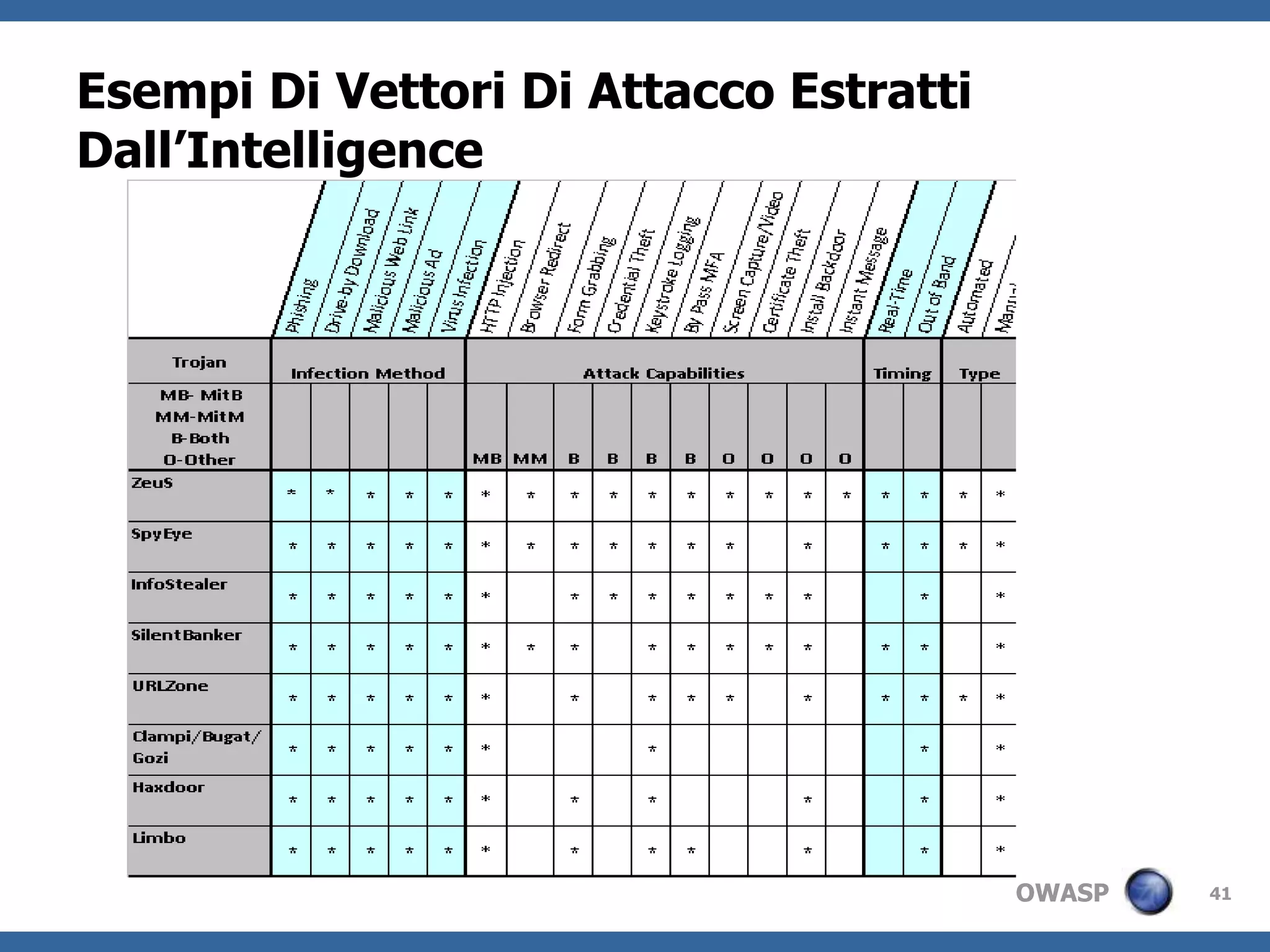 Attack Tree Development | Attack Library Mgt