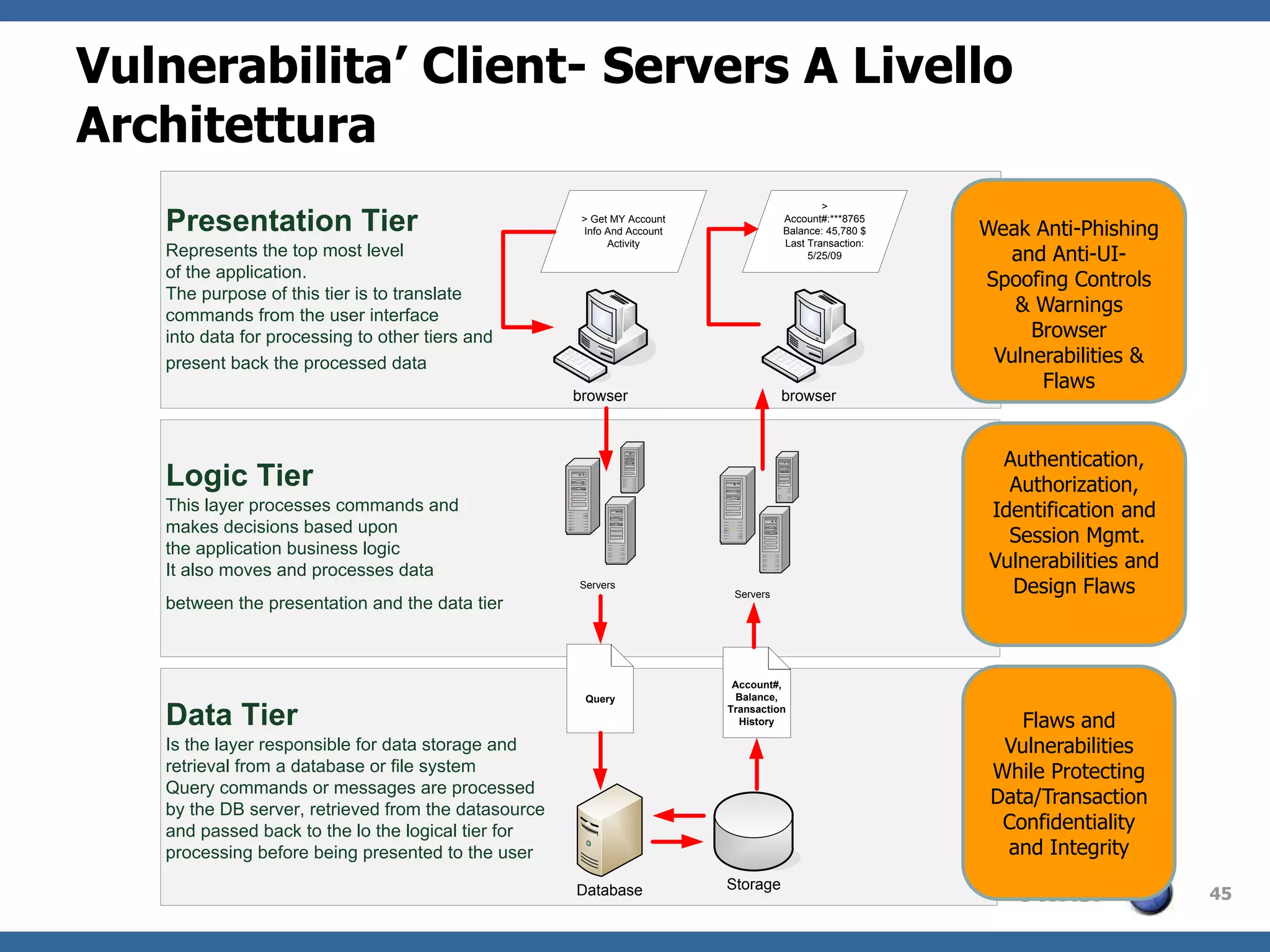 Architettidelle applicationschecosipossonoidentificareglierrori del design e identificare le contromisure per rimediarli e per proteggere i dati e gli assets