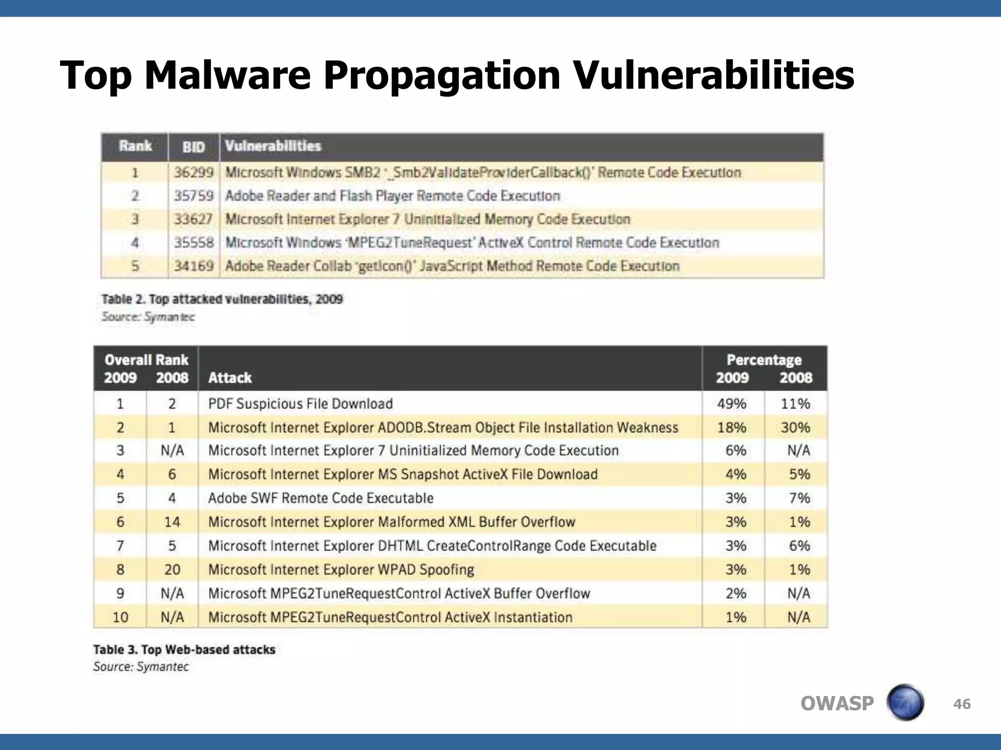 Sviluppatorichecosipossonocapire se ilsoftware e’ vulnerabileedespostoagliattacchi