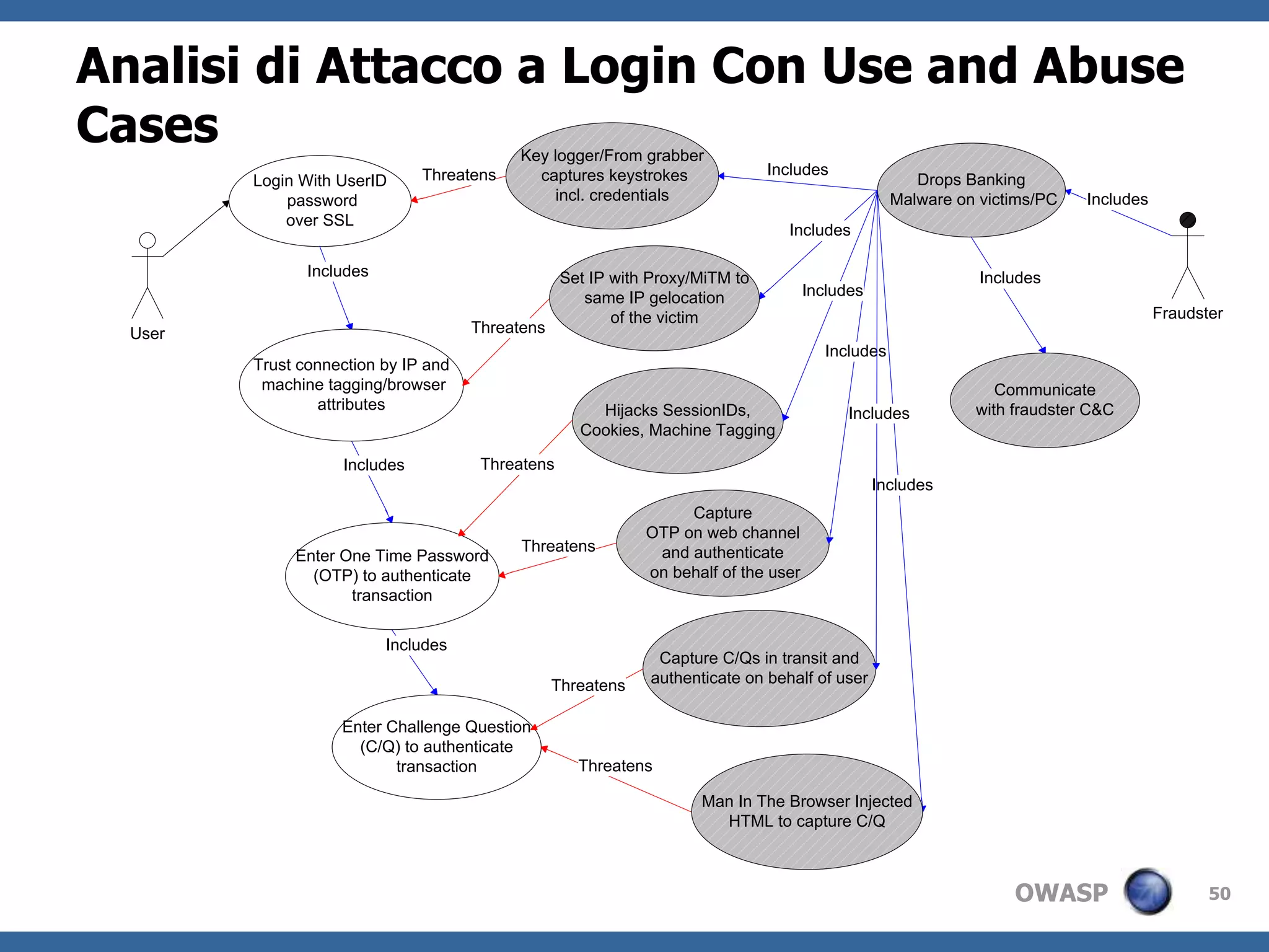 Gli steps dellaanalisi del banking malware usando la metodologia P.A.S.T.A.23Documentazionedeirequisitiper l’analisideirischidelleminacciebanking malware, attachi e vulnerabilita’ Definizionedelloscopotecnicodell’ analisiAnalisidellasicurezza del sitodal punto di vista deicontrolli di sicurezza a livelloarchitetturale e di funzioneStudio e analisidelleminacciedaidati di intelligenceAnalisidellevulnerabilita’ chepossonoesseresfruttatedalleminaccie per causare un impattoModellidegliscenari di attaccoFormulazionedellastrategia per la mitigazione del rischio e per la riduzione dell’ impatto a livello di business 