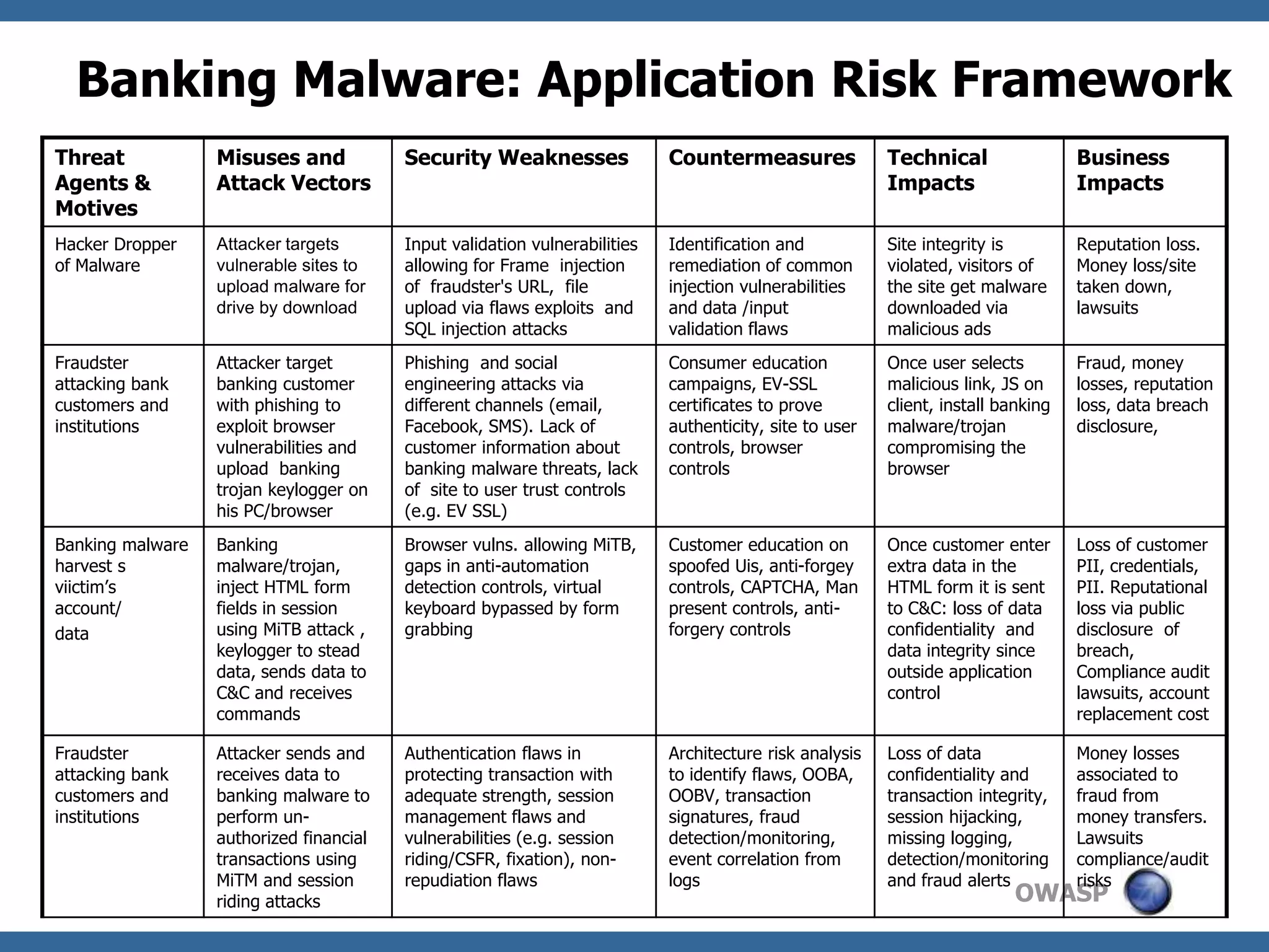 DefinizioneDelloScopoTecnicoDell’AnalisiInformazioneestrattadaidocumenti di progetto:Componentidellaapplicazione web in funzionedeilivellifunzionali(presentazione, logica, dati)Topologiadella rete (firewall, servers, routers etc)Protocolli e processichesono parte dell’ architettura “end to end”  (diagrammi del flow deidati)Scenari e funzionid’uso(diagrammi di sequenza) Modellodellaapplicazione in supportodell’analisi:Gli assets dell’ applicazione(e.g. dati/servizi a diverse sezionidellaarchitetturaapplicativa)I controlli di sicurezzadell’applicazione(autenticazione, autorizzazione, crittografia, gestionedella session, validazionedell’input, archivio e logs)Le interazionifral’utente e l’applicazione per le varietransazioni web (e.g. login, registrazione, query deidati etc)