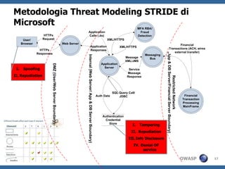 L’ approccio al rischio “come antagonista a chi ilrischio lo deve mitigate”“Noi vs. Loro” (Dept. Sicurezza vs. Dev/IT/BusinessUnits):MitigazionefaccendoricorsoallapillolamagicaNon c’edimostrazione di come gliattachiavvengono e impattano i businessNon c’e’ nessunincentivo a collaborarefra chi ilrischio lo identifica e chi lo devemitigare con le contromisure