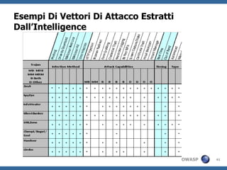 Attack Tree Development | Attack Library Mgt