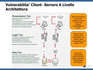 Architettidelle applicationschecosipossonoidentificareglierrori del design e identificare le contromisure per rimediarli e per proteggere i dati e gli assets