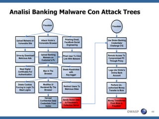 CISO checosipossonoprenderedecisionisu come mitigate i rischi a livelloapplicativo22PART III-Usodellamethodologia PASTA™ per l’analisidelleminaccie, attacchi e deirischi del banking-malware