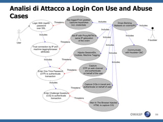 Gli steps dellaanalisi del banking malware usando la metodologia P.A.S.T.A.23Documentazionedeirequisitiper l’analisideirischidelleminacciebanking malware, attachi e vulnerabilita’ Definizionedelloscopotecnicodell’ analisiAnalisidellasicurezza del sitodal punto di vista deicontrolli di sicurezza a livelloarchitetturale e di funzioneStudio e analisidelleminacciedaidati di intelligenceAnalisidellevulnerabilita’ chepossonoesseresfruttatedalleminaccie per causare un impattoModellidegliscenari di attaccoFormulazionedellastrategia per la mitigazione del rischio e per la riduzione dell’ impatto a livello di business 