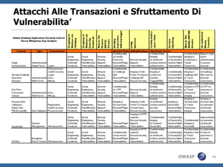 STAGE I DefinizioneDegliObbiettivi di Sicurezza e Del Business: “Catturadeirequisiti per l’ analisi e la gestionedeirischi di banking malware” 24