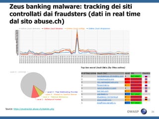 Zeus banking malware: tracking dei siti
    controllati dai fraudsters (dati in real time
    dal sito abuse.ch)




Source: https://zeustracker.abuse.ch/statistic.php
                                                     OWASP   21
 