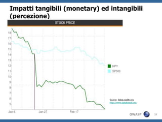 Impatti tangibili (monetary) ed intangibili
(percezione)




                                Source: DataLossDb.org
                                http://www.datalossdb.org




                                                  OWASP     27
 