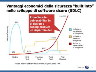 Vantaggi economici della sicurezza “built into”
nello sviluppo di software sicuro (SDLC)
            Rimediare le
            vulnerabilita’ in
            di design e
            coding produce
            un risparmio del




                                     OWASP   37
 
