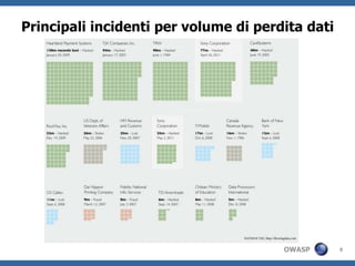 Principali incidenti per volume di perdita dati




                                       OWASP      9
 