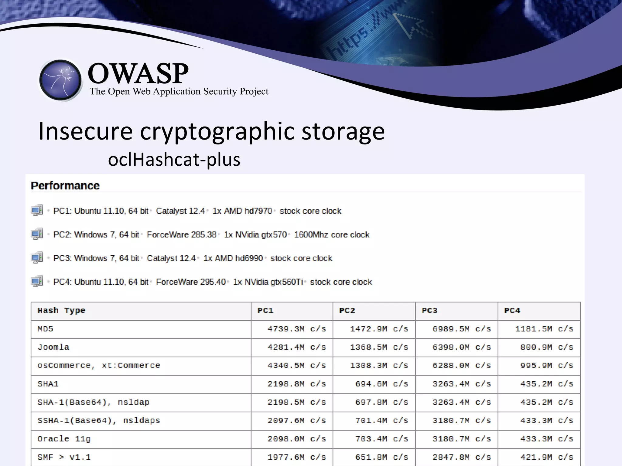 Insecure cryptographic storage
      oclHashcat-plus
 