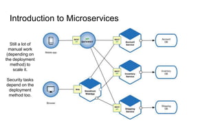 Introduction to Microservices
Still a lot of
manual work
(depending on
the deployment
method) to
scale it.
Security tasks
depend on the
deployment
method too.
 