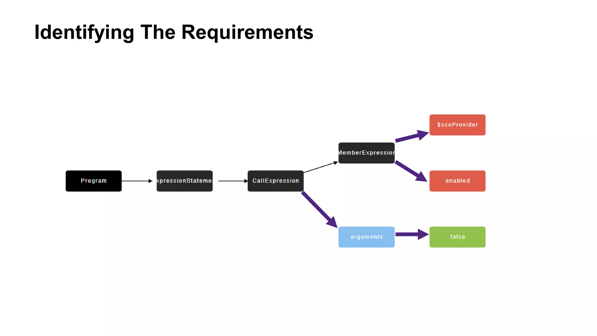 Identifying The Requirements
 