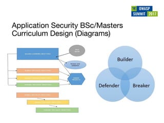 Owasp summit debrief v1.0 (jun 2017)