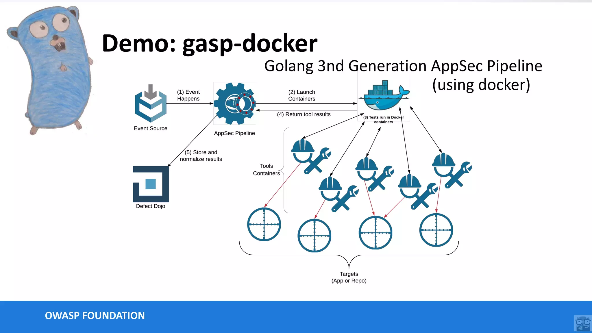 OWASP FOUNDATION
Demo: gasp-docker
Golang 3nd Generation AppSec Pipeline
(using docker)
 