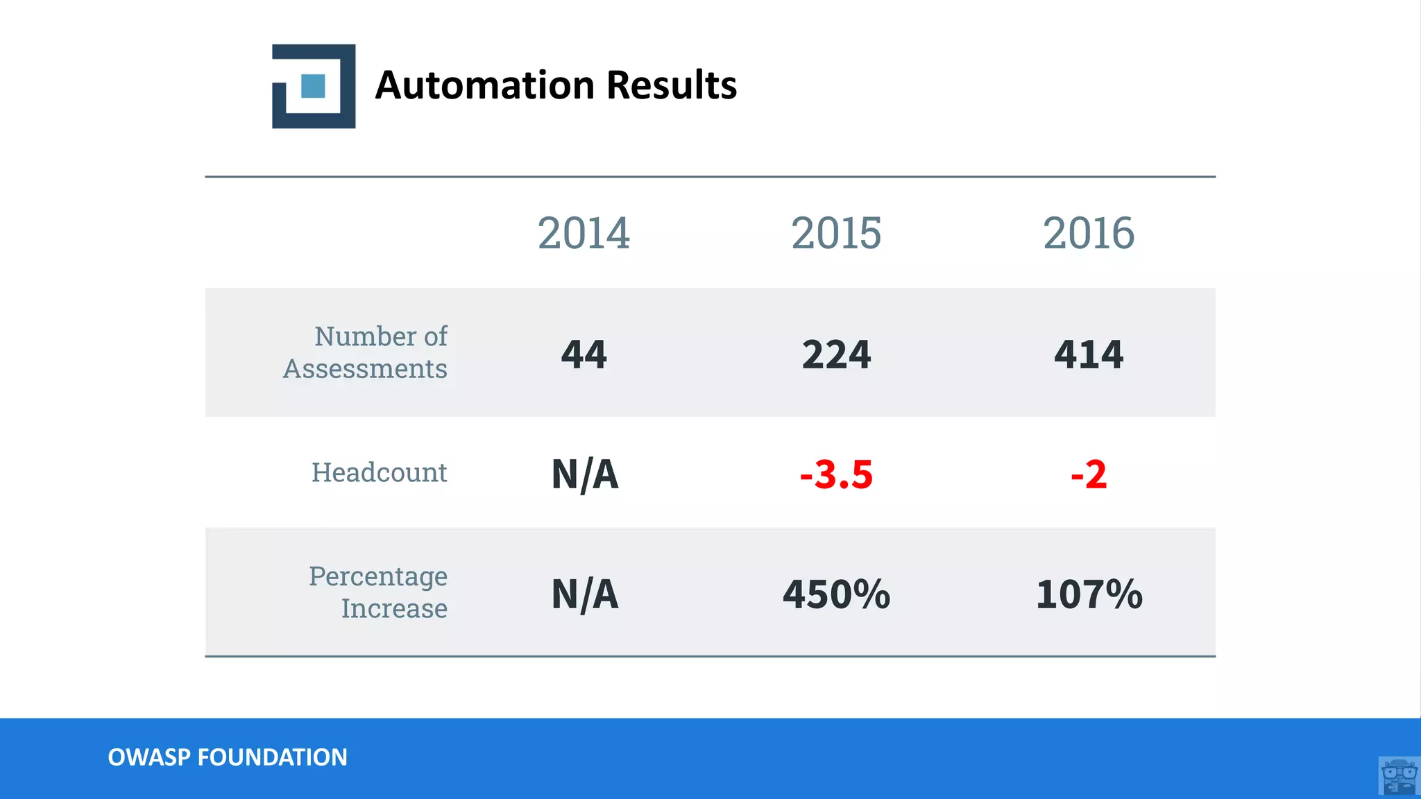 OWASP FOUNDATION
Automation Results
2014 2015 2016
Number of
Assessments 44 224 414
Headcount N/A -3.5 -2
Percentage
Increase N/A 450% 107%
 