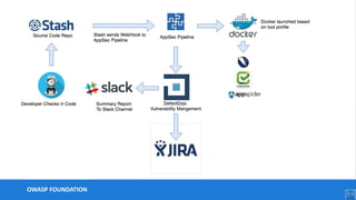 Intro to DefectDojo at OWASP Switzerland | PDF