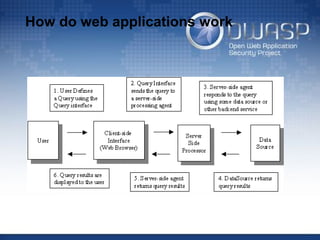 How do web applications work
 