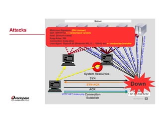 Weapons of Mass Disruption by Roman Lara for OWASP San Antonio Chapter meetup