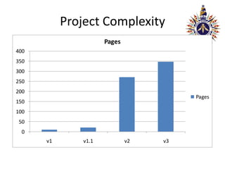 Project Complexity
                      Pages
400
350
300
250
200
                                        Pages
150
100
 50
  0
      v1       v1.1           v2   v3
 
