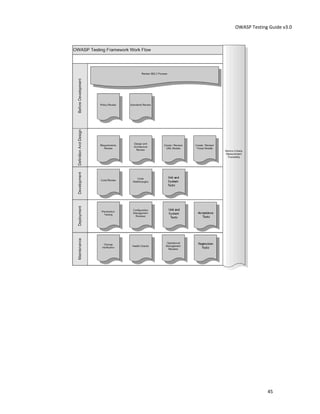 Owasp testing guide v3 | PDF