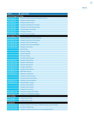 212
Reporting
Test ID Lowest version
OTG-SESS-001
OTG-SESS-002
OTG-SESS-003
OTG-SESS-004
OTG-SESS-005
OTG-SESS-006
OTG-SESS-007
OTG-SESS-008
OTG-INPVAL-001
OTG-INPVAL-002
OTG-INPVAL-003
OTG-INPVAL-004
OTG-INPVAL-006
OTG-INPVAL-007
OTG-INPVAL-008
OTG-INPVAL-009
OTG-INPVAL-010
OTG-INPVAL-011
OTG-INPVAL-012
OTG-INPVAL-013
OTG-INPVAL-014
OTG-INPVAL-015
OTG-INPVAL-016
OTG-INPVAL-017
Session Management Testing
Input Validation Testing
Testing for Bypassing Session Management Schema
Testing for Cookies attributes
Testing for Session Fixation
Testing for Exposed Session Variables
Testing for Cross Site Request Forgery
Testing for logout functionality
Test Session Timeout
Testing for Session puzzling
Testing for Reflected Cross Site Scripting
Testing for Stored Cross Site Scripting
Testing for HTTP Verb Tampering
Testing for HTTP Parameter pollution
Testing for SQL Injection
Oracle Testing
SQL Server Testing
Testing PostgreSQL
MS Access Testing
Testing for NoSQL injection
Testing for LDAP Injection
Testing for ORM Injection
Testing for XML Injection
Testing for SSI Injection
Testing for XPath Injection
IMAP/SMTP Injection
Testing for Code Injection
Testing for Local File Inclusion
Testing for Remote File Inclusion
Testing for Command Injection
Testing for Buffer overflow
Testing for Heap overflow
Testing for Stack overflow
Testing for Format string
Testing for incubated vulnerabilities
Testing for HTTP Splitting/Smuggling
OTG-ERR-001
OTG-ERR-002
Error Handling
Analysis of Error Codes
Analysis of Stack Traces
OTG-CRYPST-001
OTG-CRYPST-002
OTG-CRYPST-003
Cryptography
Testing for Weak SSL/TSL Ciphers, Insufficient Transport Layer Protection
Testing for Padding Oracle
Testing for Sensitive information sent via unencrypted channels
 