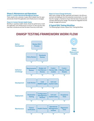 26
The OWASP Testing Framework
Phase 5: Maintenance and Operations
Phase 5.1: Conduct Operational Management Reviews
There needs to be a process in place which details how the oper-
ational side of both the application and infrastructure is managed.
Phase 5.2: Conduct Periodic Health Checks
Monthly or quarterly health checks should be performed on both
the application and infrastructure to ensure no new security risks
have been introduced and that the level of security is still intact.
OWASP TESTING FRAMEWORK WORK FLOW
Before
Development
Policy Review
Review SDLC
Process
Standards
Review
Definition
and Design
Metrics
Criteria
Measurement
Traceability
Requirements
Review
Design and
Architecture
Review
Create /
Review UML
models
Create /
Review Threat
Models
Development Code Review
Code
Walkthroughs
Unit and
System tests
Deployment
Penetration
Testing
Configuration
Management
Reviews
Unit and
System tests
Acceptance
Tests
Maintenance
Chance
verification
Health Checks
Operational
Management
reviews
Regression
Tests
Phase 5.3: Ensure Change Verification
After every change has been approved and tested in the QA envi-
ronment and deployed into the production environment, it is vital
that the change is checked to ensure that the level of security has
not been affected by the change. This should be integrated into the
change management process.
A Typical SDLC Testing Workflow
The following figure shows a typical SDLC Testing Workflow.
 