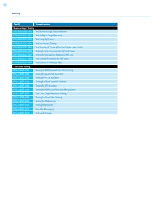 213
Test ID Lowest version
OTG-BUSLOGIC-001
OTG-BUSLOGIC-002
OTG-BUSLOGIC-003
OTG-BUSLOGIC-004
OTG-BUSLOGIC-005
OTG-BUSLOGIC-006
OTG-BUSLOGIC-007
OTG-BUSLOGIC-008
OTG-BUSLOGIC-009
Business Logic Testing
Test Business Logic Data Validation
Test Ability to Forge Requests
Test Integrity Checks
Test for Process Timing
Test Number of Times a Function Can be Used Limits
Testing for the Circumvention of Work Flows
Test Defenses Against Application Mis-use
Test Upload of Unexpected File Types
Test Upload of Malicious Files
OTG-CLIENT-001
OTG-CLIENT-002
OTG-CLIENT-003
OTG-CLIENT-004
OTG-CLIENT-005
OTG-CLIENT-006
OTG-CLIENT-007
OTG-CLIENT-008
OTG-CLIENT-009
OTG-CLIENT-010
OTG-CLIENT-011
OTG-CLIENT-012
Client Side Testing
Testing for DOM based Cross Site Scripting
Testing for JavaScript Execution
Testing for HTML Injection
Testing for Client Side URL Redirect
Testing for CSS Injection
Testing for Client Side Resource Manipulation
Test Cross Origin Resource Sharing
Testing for Cross Site Flashing
Testing for Clickjacking
Testing WebSockets
Test Web Messaging
Test Local Storage
Reporting
 