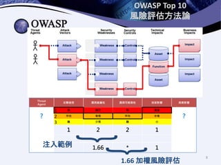 OWASP Top 10
風險評估方法論
Threat
Agent
攻擊途徑 漏洞普遍性 漏洞可檢測性 技術影響 商業影響
?
易 廣泛 易 嚴重
?平均 常見 平均 中等
難 少見 難 小
1 2 2 1
1.66 * 1
1.66 加權風險...