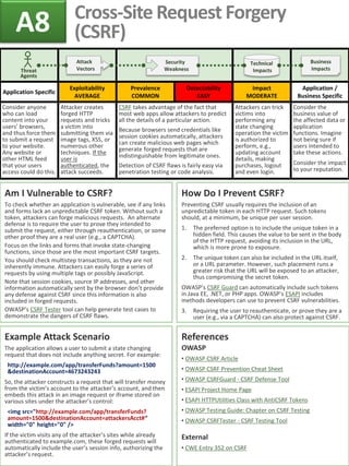 Application Specific
Exploitability
AVERAGE
Prevalence
COMMON
Detectability
EASY
Impact
MODERATE
Application /
Business Specific
Consider anyone
who can load
content into your
users’ browsers,
and thus force them
to submit a request
to your website.
Any website or
other HTML feed
that your users
access could do this.
Attacker creates
forged HTTP
requests and tricks
a victim into
submitting them via
image tags, XSS, or
numerous other
techniques. If the
user is
authenticated, the
attack succeeds.
CSRF takes advantage of the fact that
most web apps allow attackers to predict
all the details of a particular action.
Because browsers send credentials like
session cookies automatically, attackers
can create malicious web pages which
generate forged requests that are
indistinguishable from legitimate ones.
Detection of CSRF flaws is fairly easy via
penetration testing or code analysis.
Attackers can trick
victims into
performing any
state changing
operation the victim
is authorized to
perform, e.g.,
updating account
details, making
purchases, logout
and even login.
Consider the
business value of
the affected data or
application
functions. Imagine
not being sure if
users intended to
take these actions.
Consider the impact
to your reputation.
Example Attack Scenario
The application allows a user to submit a state changing
request that does not include anything secret. For example:
http://example.com/app/transferFunds?amount=1500
&destinationAccount=4673243243
So, the attacker constructs a request that will transfer money
from the victim’s account to the attacker’s account, and then
embeds this attack in an image request or iframe stored on
various sites under the attacker’s control:
<img src="http://example.com/app/transferFunds?
amount=1500&destinationAccount=attackersAcct#“
width="0" height="0" />
If the victim visits any of the attacker’s sites while already
authenticated to example.com, these forged requests will
automatically include the user’s session info, authorizing the
attacker’s request.
Am I Vulnerable to CSRF?
To check whether an application is vulnerable, see if any links
and forms lack an unpredictable CSRF token. Without such a
token, attackers can forge malicious requests. An alternate
defense is to require the user to prove they intended to
submit the request, either through reauthentication, or some
other proof they are a real user (e.g., a CAPTCHA).
Focus on the links and forms that invoke state-changing
functions, since those are the most important CSRF targets.
You should check multistep transactions, as they are not
inherently immune. Attackers can easily forge a series of
requests by using multiple tags or possibly JavaScript.
Note that session cookies, source IP addresses, and other
information automatically sent by the browser don’t provide
any defense against CSRF since this information is also
included in forged requests.
OWASP’s CSRF Tester tool can help generate test cases to
demonstrate the dangers of CSRF flaws.
References
OWASP
• OWASP CSRF Article
• OWASP CSRF Prevention Cheat Sheet
• OWASP CSRFGuard - CSRF Defense Tool
• ESAPI Project Home Page
• ESAPI HTTPUtilities Class with AntiCSRF Tokens
• OWASP Testing Guide: Chapter on CSRF Testing
• OWASP CSRFTester - CSRF Testing Tool
External
• CWE Entry 352 on CSRF
How Do I Prevent CSRF?
Preventing CSRF usually requires the inclusion of an
unpredictable token in each HTTP request. Such tokens
should, at a minimum, be unique per user session.
1. The preferred option is to include the unique token in a
hidden field. This causes the value to be sent in the body
of the HTTP request, avoiding its inclusion in the URL,
which is more prone to exposure.
2. The unique token can also be included in the URL itself,
or a URL parameter. However, such placement runs a
greater risk that the URL will be exposed to an attacker,
thus compromising the secret token.
OWASP’s CSRF Guard can automatically include such tokens
in Java EE, .NET, or PHP apps. OWASP’s ESAPI includes
methods developers can use to prevent CSRF vulnerabilities.
3. Requiring the user to reauthenticate, or prove they are a
user (e.g., via a CAPTCHA) can also protect against CSRF.
Cross-Site Request Forgery
(CSRF)A8
Security
Weakness
Attack
Vectors
Technical
ImpactsThreat
Agents
Business
Impacts
 
