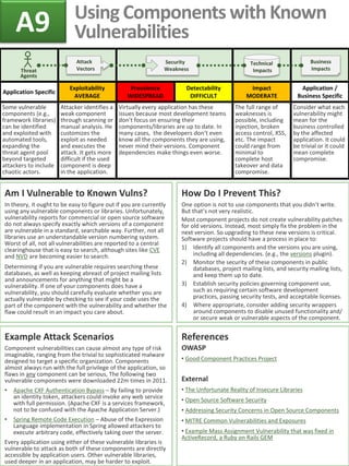 Application Specific
Exploitability
AVERAGE
Prevalence
WIDESPREAD
Detectability
DIFFICULT
Impact
MODERATE
Application /
Business Specific
Some vulnerable
components (e.g.,
framework libraries)
can be identified
and exploited with
automated tools,
expanding the
threat agent pool
beyond targeted
attackers to include
chaotic actors.
Attacker identifies a
weak component
through scanning or
manual analysis. He
customizes the
exploit as needed
and executes the
attack. It gets more
difficult if the used
component is deep
in the application.
Virtually every application has these
issues because most development teams
don’t focus on ensuring their
components/libraries are up to date. In
many cases, the developers don’t even
know all the components they are using,
never mind their versions. Component
dependencies make things even worse.
The full range of
weaknesses is
possible, including
injection, broken
access control, XSS,
etc. The impact
could range from
minimal to
complete host
takeover and data
compromise.
Consider what each
vulnerability might
mean for the
business controlled
by the affected
application. It could
be trivial or it could
mean complete
compromise.
Example Attack Scenarios
Component vulnerabilities can cause almost any type of risk
imaginable, ranging from the trivial to sophisticated malware
designed to target a specific organization. Components
almost always run with the full privilege of the application, so
flaws in any component can be serious, The following two
vulnerable components were downloaded 22m times in 2011.
• Apache CXF Authentication Bypass – By failing to provide
an identity token, attackers could invoke any web service
with full permission. (Apache CXF is a services framework,
not to be confused with the Apache Application Server.)
• Spring Remote Code Execution – Abuse of the Expression
Language implementation in Spring allowed attackers to
execute arbitrary code, effectively taking over the server.
Every application using either of these vulnerable libraries is
vulnerable to attack as both of these components are directly
accessible by application users. Other vulnerable libraries,
used deeper in an application, may be harder to exploit.
Am I Vulnerable to Known Vulns?
In theory, it ought to be easy to figure out if you are currently
using any vulnerable components or libraries. Unfortunately,
vulnerability reports for commercial or open source software
do not always specify exactly which versions of a component
are vulnerable in a standard, searchable way. Further, not all
libraries use an understandable version numbering system.
Worst of all, not all vulnerabilities are reported to a central
clearinghouse that is easy to search, although sites like CVE
and NVD are becoming easier to search.
Determining if you are vulnerable requires searching these
databases, as well as keeping abreast of project mailing lists
and announcements for anything that might be a
vulnerability. If one of your components does have a
vulnerability, you should carefully evaluate whether you are
actually vulnerable by checking to see if your code uses the
part of the component with the vulnerability and whether the
flaw could result in an impact you care about.
References
OWASP
• Good Component Practices Project
External
• The Unfortunate Reality of Insecure Libraries
• Open Source Software Security
• Addressing Security Concerns in Open Source Components
• MITRE Common Vulnerabilities and Exposures
• Example Mass Assignment Vulnerability that was fixed in
ActiveRecord, a Ruby on Rails GEM
How Do I Prevent This?
One option is not to use components that you didn’t write.
But that’s not very realistic.
Most component projects do not create vulnerability patches
for old versions. Instead, most simply fix the problem in the
next version. So upgrading to these new versions is critical.
Software projects should have a process in place to:
1) Identify all components and the versions you are using,
including all dependencies. (e.g., the versions plugin).
2) Monitor the security of these components in public
databases, project mailing lists, and security mailing lists,
and keep them up to date.
3) Establish security policies governing component use,
such as requiring certain software development
practices, passing security tests, and acceptable licenses.
4) Where appropriate, consider adding security wrappers
around components to disable unused functionality and/
or secure weak or vulnerable aspects of the component.
Using Components with Known
VulnerabilitiesA9
Security
Weakness
Attack
Vectors
Technical
ImpactsThreat
Agents
Business
Impacts
 