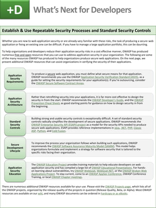 Establish & Use Repeatable Security Processes and Standard Security Controls
Whether you are new to web application security or are already very familiar with these risks, the task of producing a secure web
application or fixing an existing one can be difficult. If you have to manage a large application portfolio, this can be daunting.
To help organizations and developers reduce their application security risks in a cost effective manner, OWASP has produced
numerous free and open resources that you can use to address application security in your organization. The following are some
of the many resources OWASP has produced to help organizations produce secure web applications. On the next page, we
present additional OWASP resources that can assist organizations in verifying the security of their applications.
There are numerous additional OWASP resources available for your use. Please visit the OWASP Projects page, which lists all of
the OWASP projects, organized by the release quality of the projects in question (Release Quality, Beta, or Alpha). Most OWASP
resources are available on our wiki, and many OWASP documents can be ordered in hardcopy or as eBooks.
What’s Next for Developers+D
To produce a secure web application, you must define what secure means for that application.
OWASP recommends you use the OWASP Application Security Verification Standard (ASVS), as a
guide for setting the security requirements for your application(s). If you’re outsourcing, consider
the OWASP Secure Software Contract Annex.
Application
Security
Requirements
Rather than retrofitting security into your applications, it is far more cost effective to design the
security in from the start. OWASP recommends the OWASP Developer’s Guide, and the OWASP
Prevention Cheat Sheets as good starting points for guidance on how to design security in from
the beginning.
Application
Security
Architecture
Building strong and usable security controls is exceptionally difficult. A set of standard security
controls radically simplifies the development of secure applications. OWASP recommends the
OWASP Enterprise Security API (ESAPI) project as a model for the security APIs needed to produce
secure web applications. ESAPI provides reference implementations in Java, .NET, PHP, Classic
ASP, Python, and Cold Fusion.
Standard
Security
Controls
To improve the process your organization follows when building such applications, OWASP
recommends the OWASP Software Assurance Maturity Model (SAMM). This model helps
organizations formulate and implement a strategy for software security that is tailored to the
specific risks facing their organization.
Secure
Development
Lifecycle
The OWASP Education Project provides training materials to help educate developers on web
application security and has compiled a large list of OWASP Educational Presentations. For hands-
on learning about vulnerabilities, try OWASP WebGoat, WebGoat.NET, or the OWASP Broken Web
Applications Project. To stay current, come to an OWASP AppSec Conference, OWASP Conference
Training, or local OWASP Chapter meetings.
Application
Security
Education
 